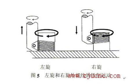 CNC螺紋銑削核心技術 螺紋銑刀轉速、進給設定與經典加工案例解析